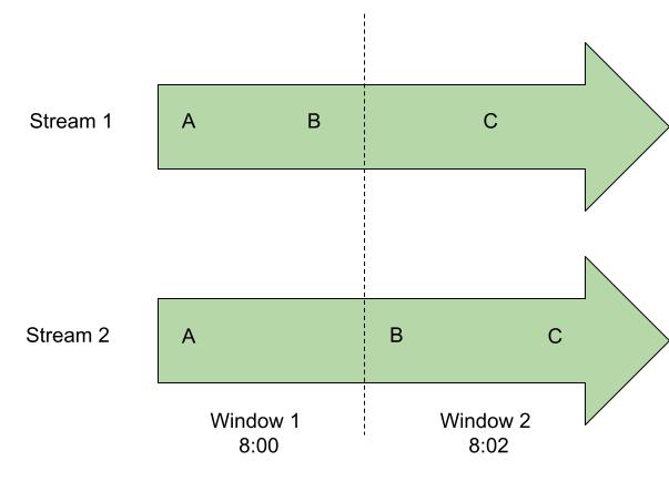 Illustration of Fixed Windows